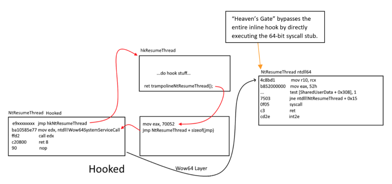 NtResumeThread inline hook before transitioning through the WOW64 layer