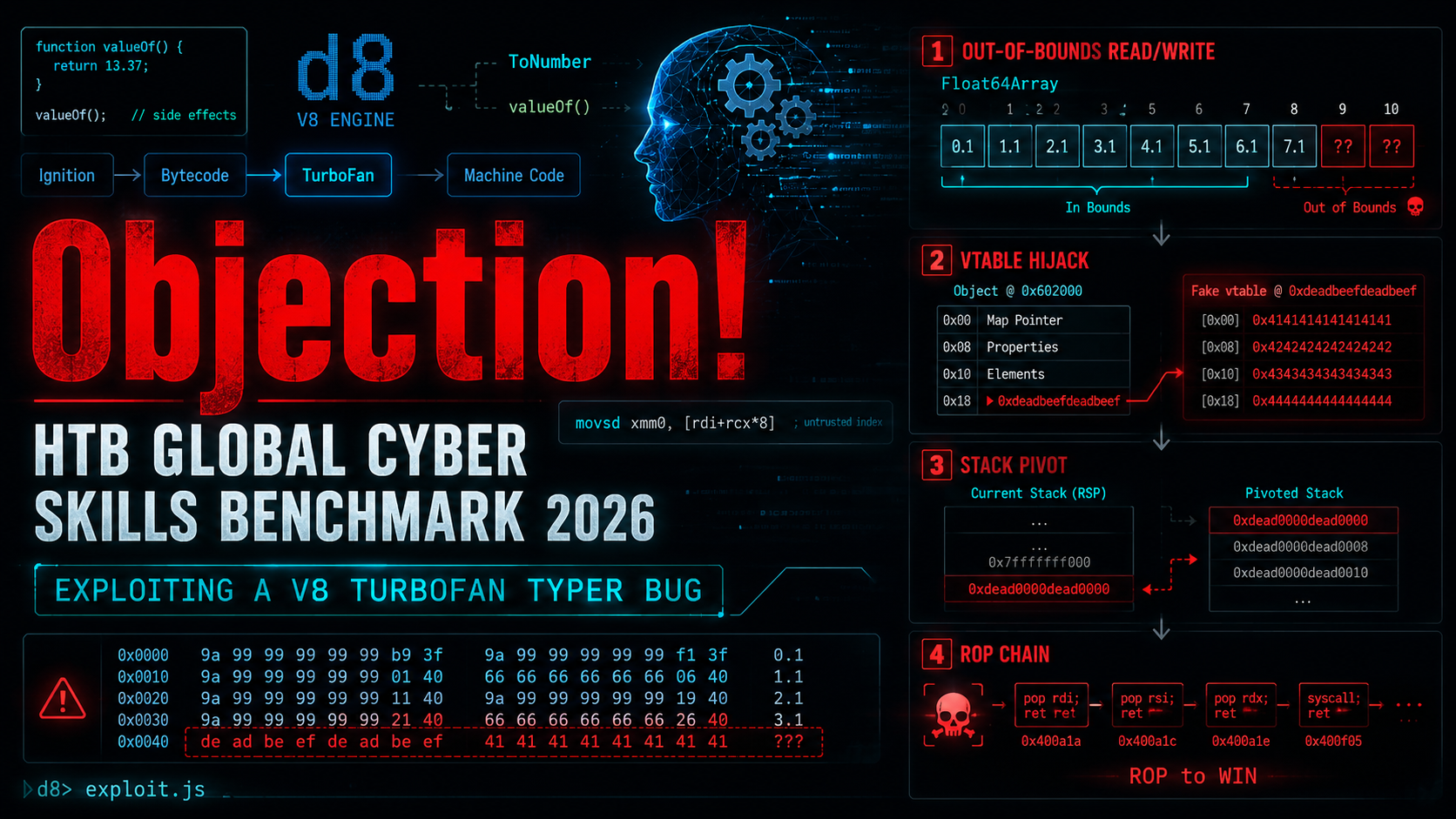 Objection! — Exploiting a V8 TurboFan Typer Bug in HTB Global Cyber Skills Benchmark 2026
